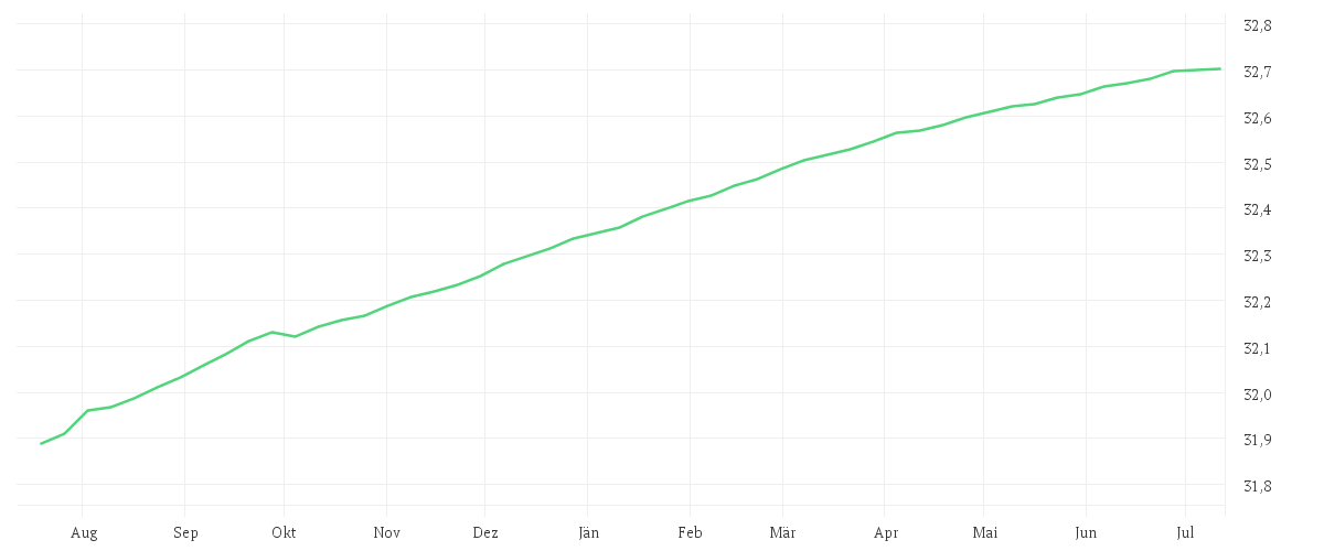 Chart zur Jahresentwicklung von AMUNDI US TREASURY BOND 0-1Y UCITS ETF SGD Hedged Acc