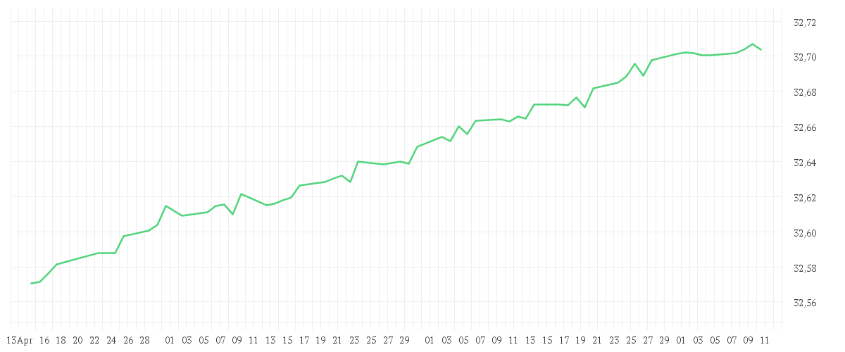 Chart zur Entwicklung der letzten drei Monate von AMUNDI US TREASURY BOND 0-1Y UCITS ETF SGD Hedged Acc
