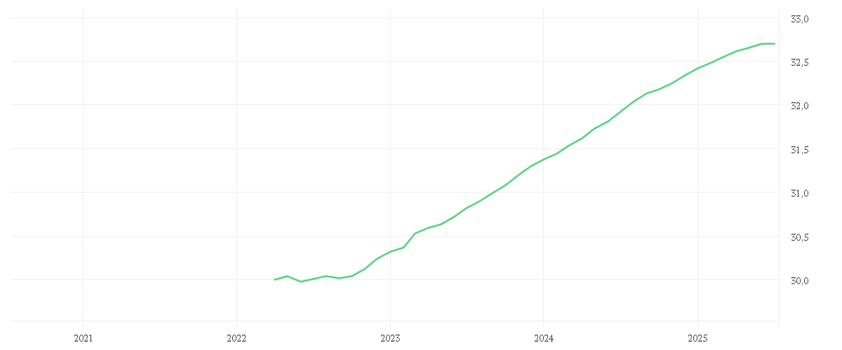 Chart zur Entwicklung der letzten fünf Jahre von AMUNDI US TREASURY BOND 0-1Y UCITS ETF SGD Hedged Acc