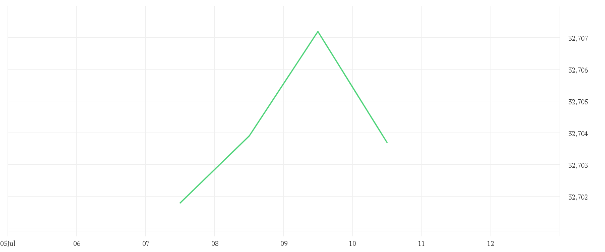 Chart zur Tagesentwicklung von AMUNDI US TREASURY BOND 0-1Y UCITS ETF SGD Hedged Acc