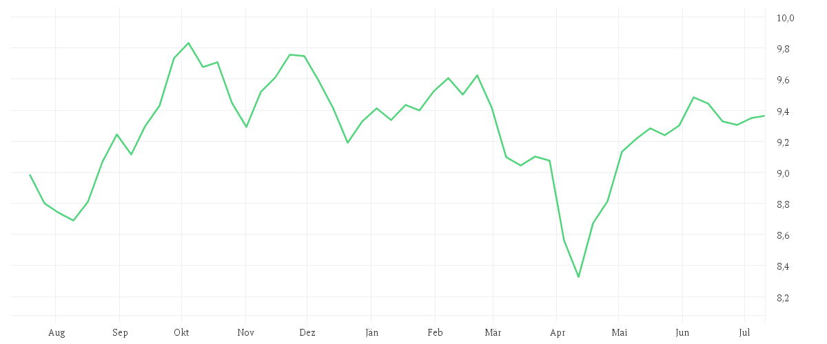 Chart zur Jahresentwicklung von Amundi MSCI Pacific Ex Japan SRI Climate Paris Aligned - UCITS ETF DR - EUR (D)