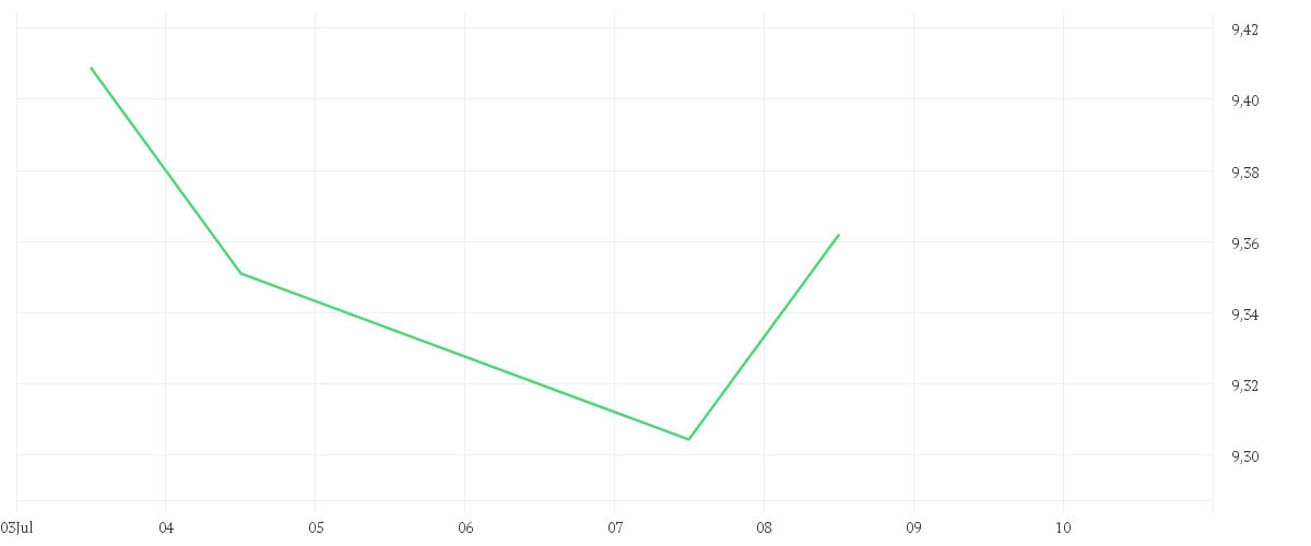 Chart zur Tagesentwicklung von Amundi MSCI Pacific Ex Japan SRI Climate Paris Aligned - UCITS ETF DR - EUR (D)