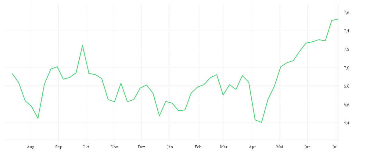 Chart zur Jahresentwicklung von Vanguard ESG Developed Asia Pacific All Cap UCITS ETF - (USD) Accumulating