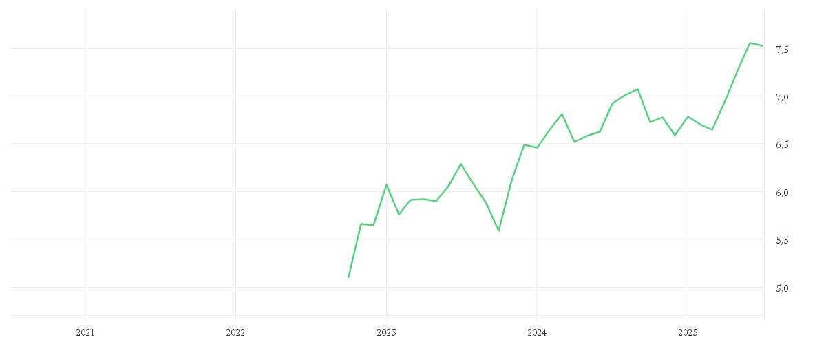 Chart zur Entwicklung der letzten fünf Jahre von Vanguard ESG Developed Asia Pacific All Cap UCITS ETF - (USD) Accumulating
