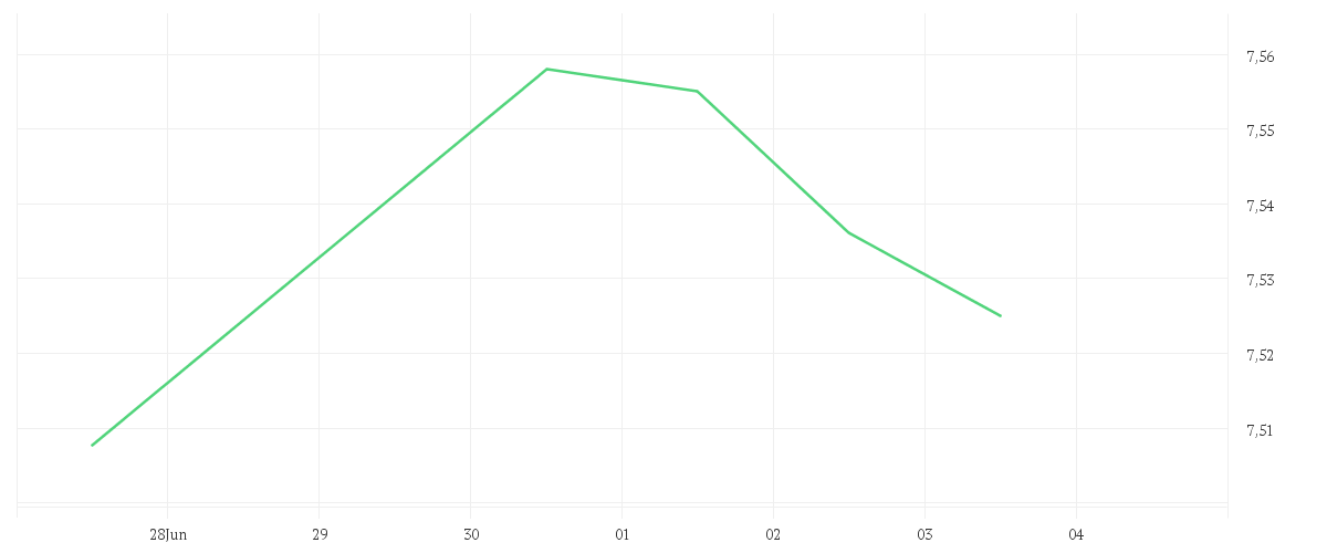 Chart zur Tagesentwicklung von Vanguard ESG Developed Asia Pacific All Cap UCITS ETF - (USD) Accumulating