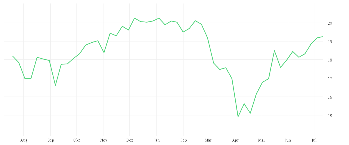 Chart zur Jahresentwicklung von Amundi S&P World Information technology Screened UCITS ETF Dist