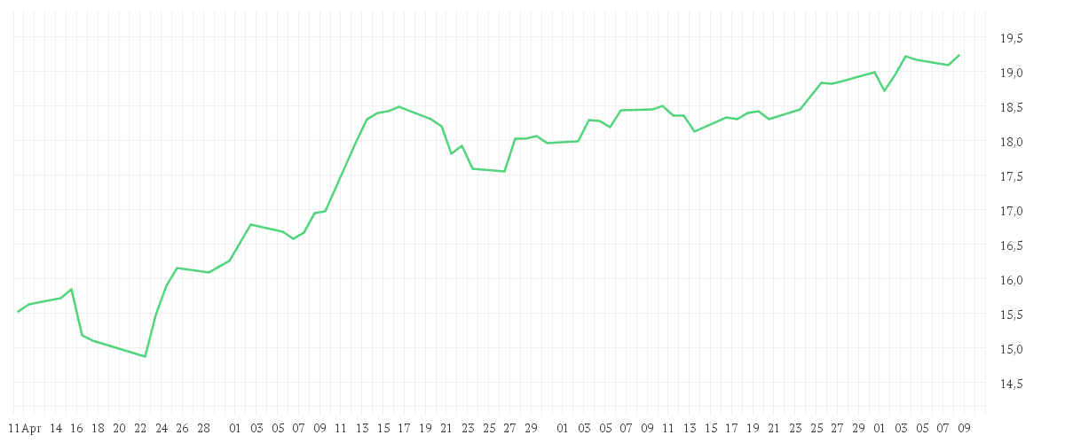 Chart zur Entwicklung der letzten drei Monate von Amundi S&P World Information technology Screened UCITS ETF Dist