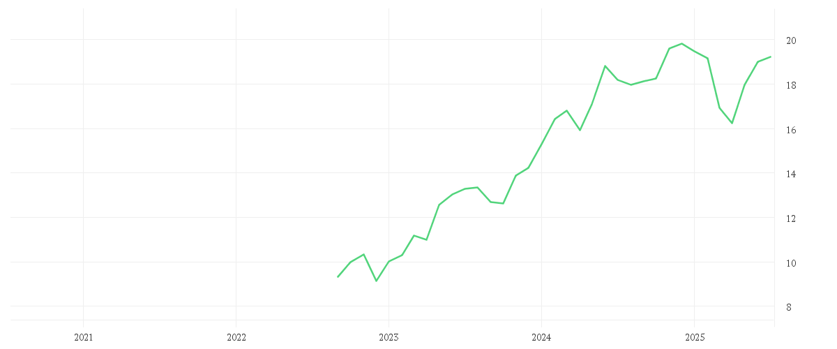 Chart zur Entwicklung der letzten fünf Jahre von Amundi S&P World Information technology Screened UCITS ETF Dist