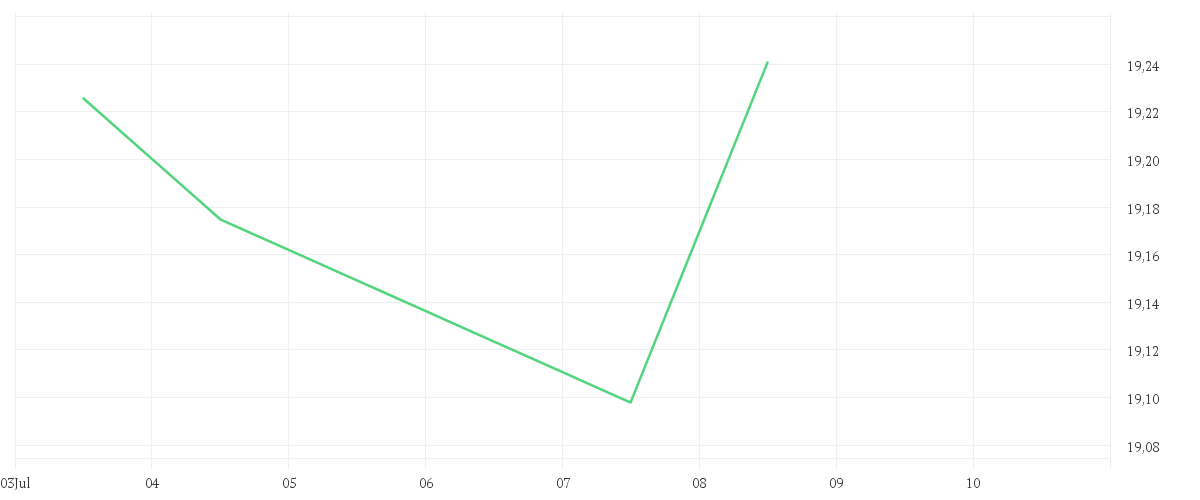 Chart zur Tagesentwicklung von Amundi S&P World Information technology Screened UCITS ETF Dist