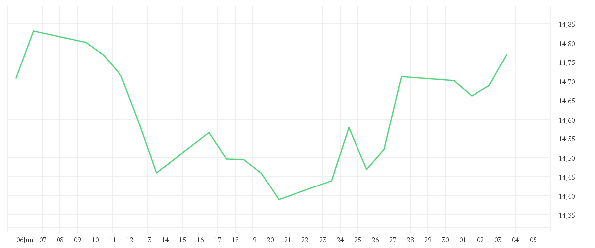 Chart zur Monatsentwicklung von Amundi S&P World Industrials Screened UCITS ETF Acc