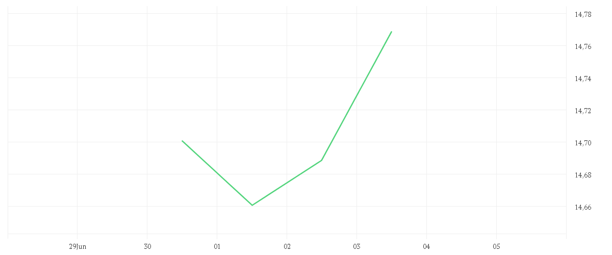 Chart zur Wochenentwicklung von Amundi S&P World Industrials Screened UCITS ETF Acc