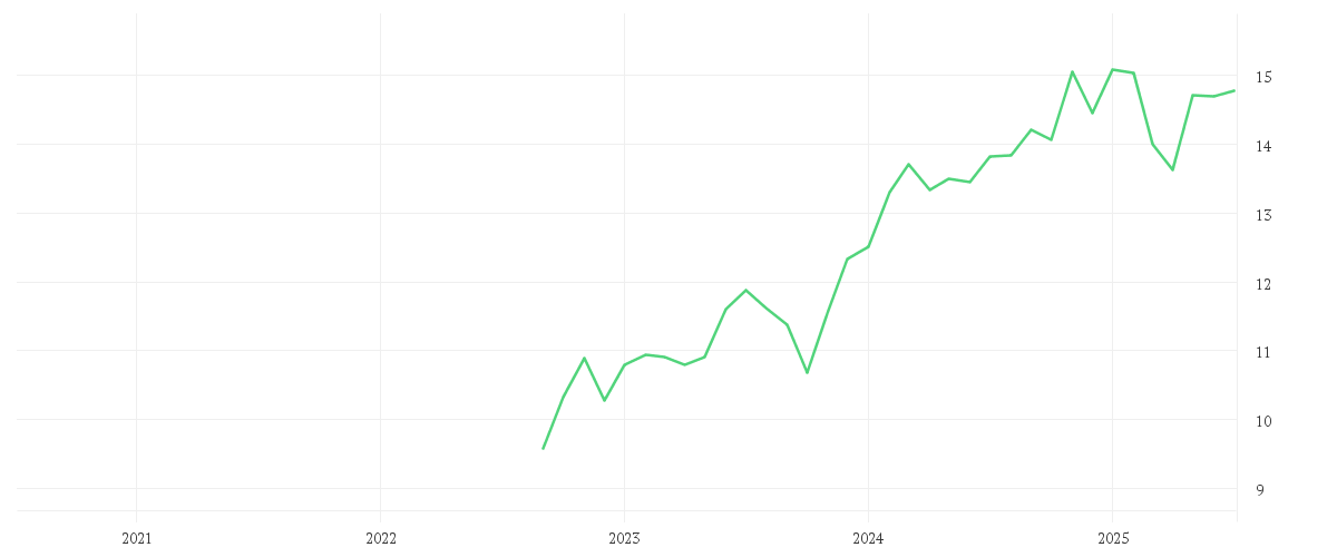 Chart zur Entwicklung der letzten fünf Jahre von Amundi S&P World Industrials Screened UCITS ETF Acc
