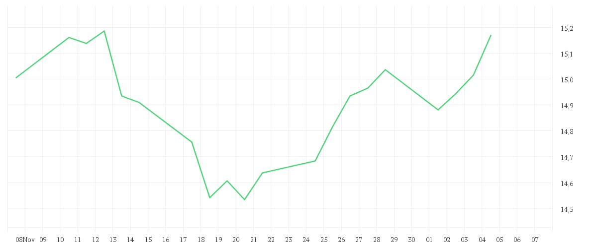 Chart zur Monatsentwicklung von Amundi S&P World Industrials Screened UCITS ETF Dist