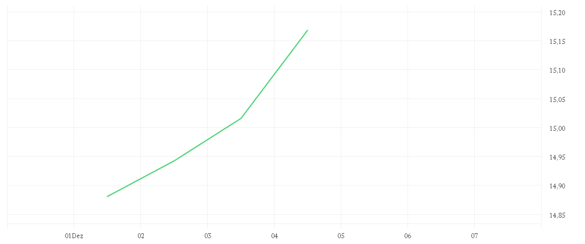 Chart zur Wochenentwicklung von Amundi S&P World Industrials Screened UCITS ETF Dist