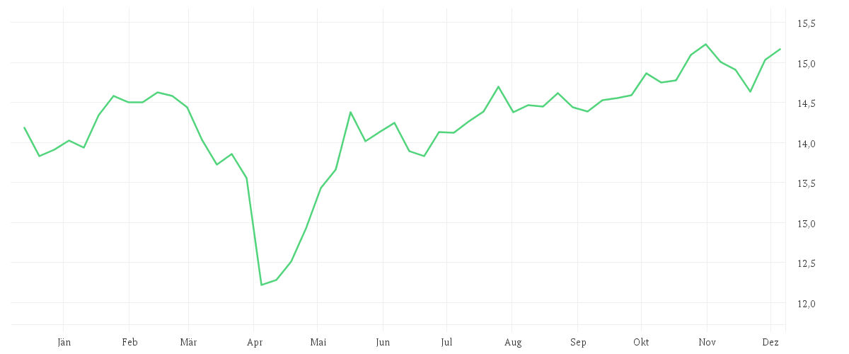 Chart zur Jahresentwicklung von Amundi S&P World Industrials Screened UCITS ETF Dist