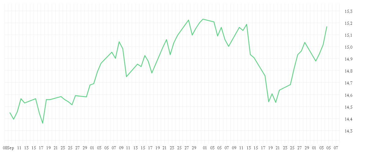 Chart zur Entwicklung der letzten drei Monate von Amundi S&P World Industrials Screened UCITS ETF Dist