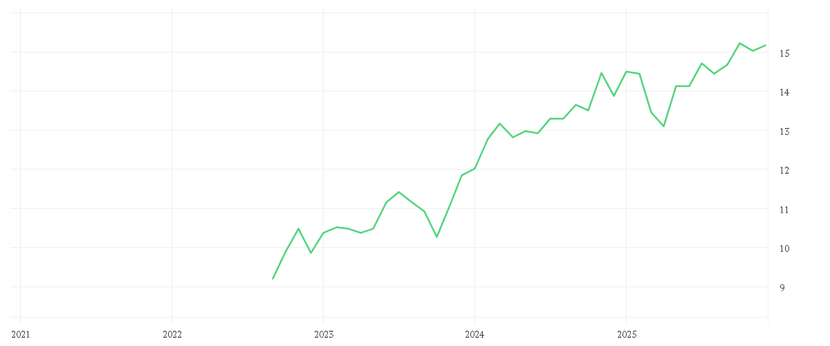 Chart zur Entwicklung der letzten fünf Jahre von Amundi S&P World Industrials Screened UCITS ETF Dist