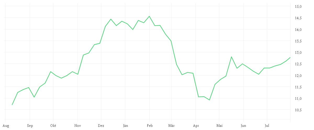 Chart zur Jahresentwicklung von Amundi S&P World Consumer Discretionary Screened UCITS ETF Acc