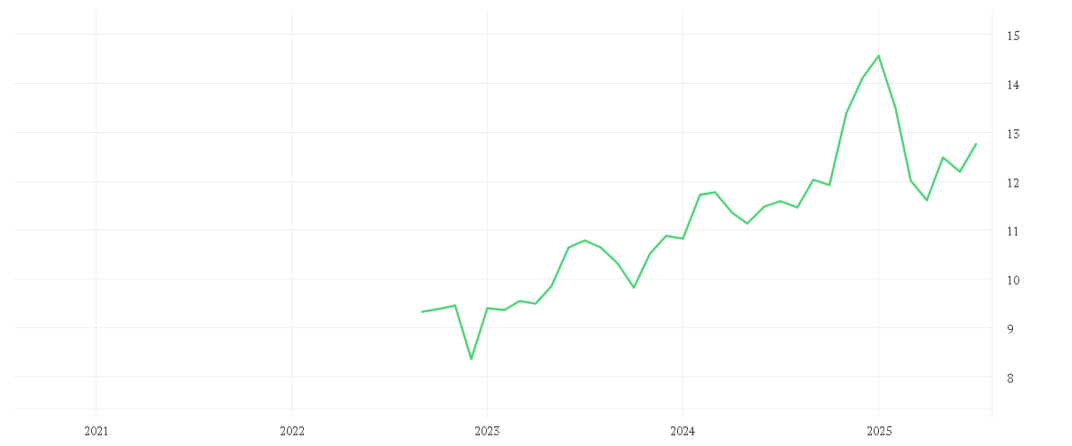 Chart zur Entwicklung der letzten fünf Jahre von Amundi S&P World Consumer Discretionary Screened UCITS ETF Acc