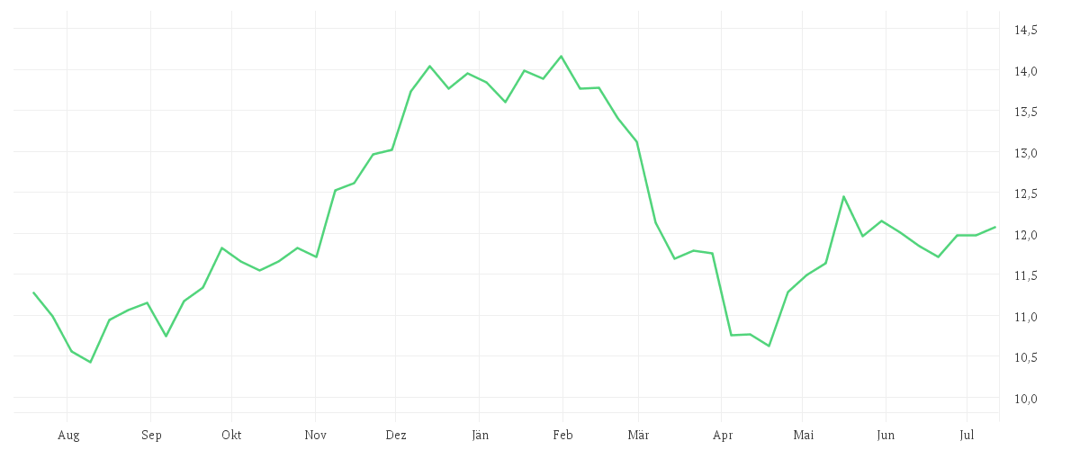 Chart zur Jahresentwicklung von Amundi S&P World Consumer Discretionary Screened UCITS ETF Dist