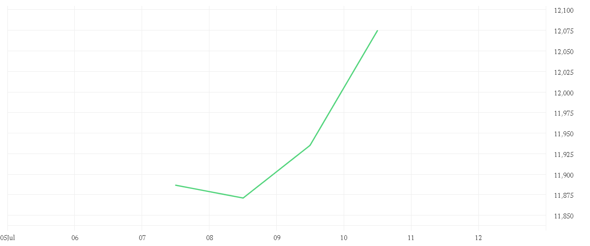 Chart zur Tagesentwicklung von Amundi S&P World Consumer Discretionary Screened UCITS ETF Dist