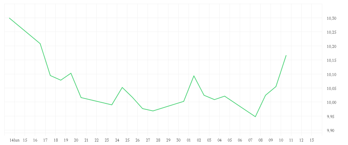 Chart zur Monatsentwicklung von Amundi S&P World Health Care Screened UCITS ETF Acc
