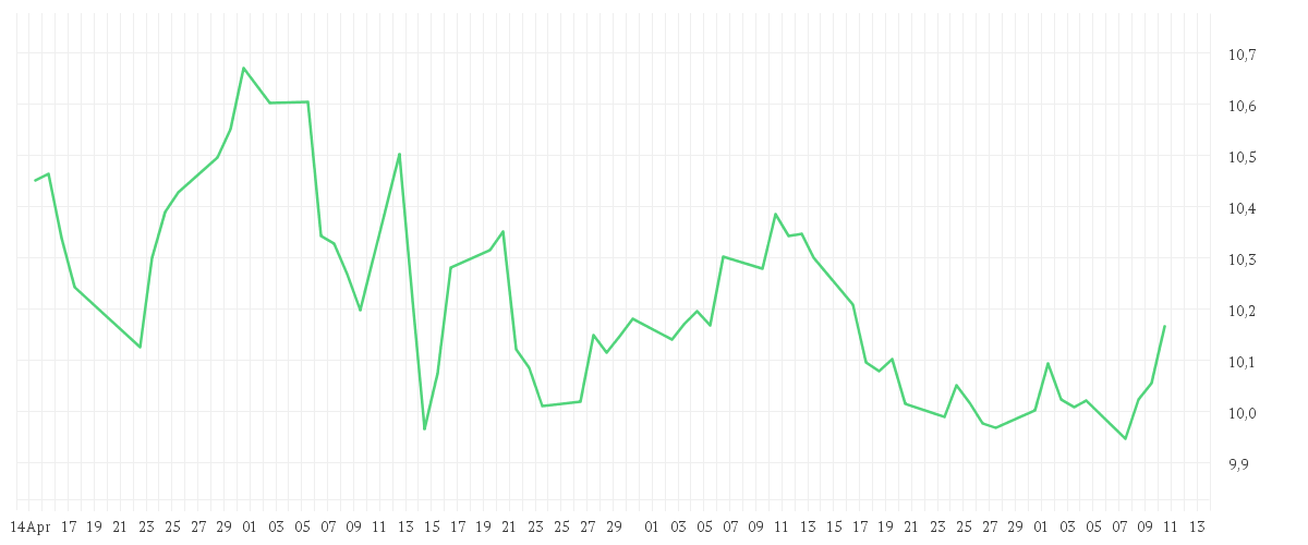 Chart zur Entwicklung der letzten drei Monate von Amundi S&P World Health Care Screened UCITS ETF Acc