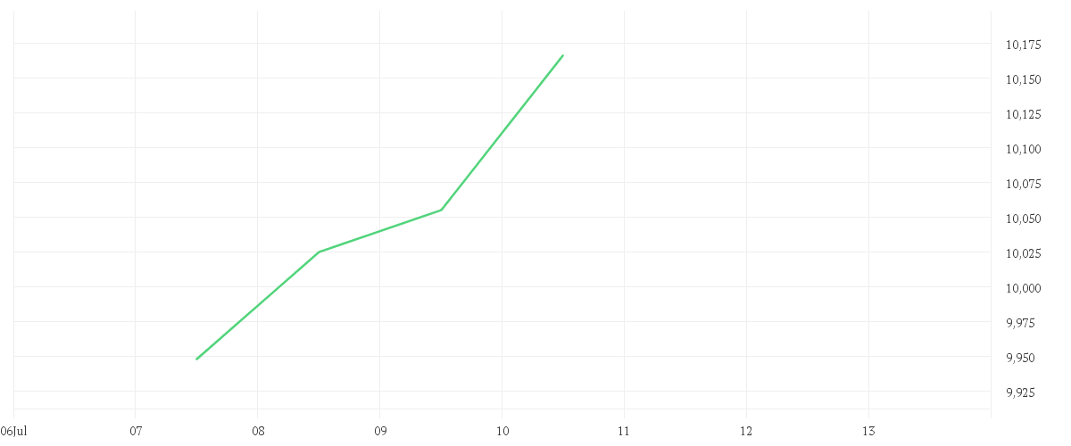 Chart zur Tagesentwicklung von Amundi S&P World Health Care Screened UCITS ETF Acc