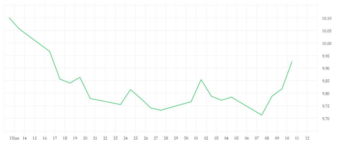 Chart zur Monatsentwicklung von Amundi S&P World Health Care Screened UCITS ETF Dist