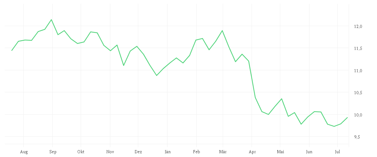 Chart zur Jahresentwicklung von Amundi S&P World Health Care Screened UCITS ETF Dist