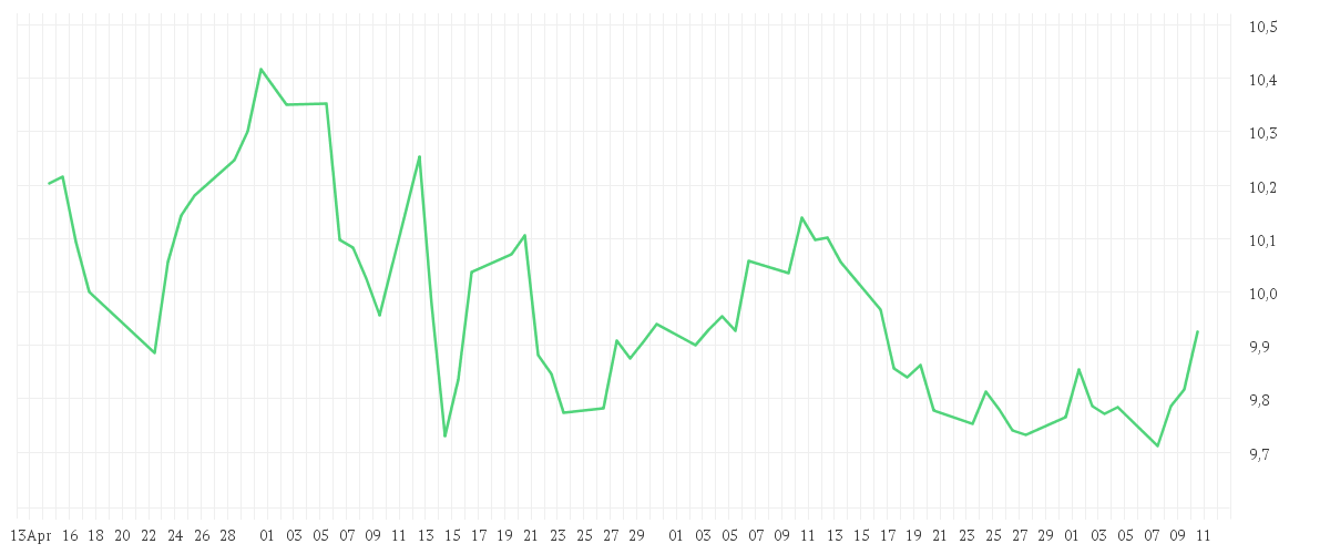 Chart zur Entwicklung der letzten drei Monate von Amundi S&P World Health Care Screened UCITS ETF Dist