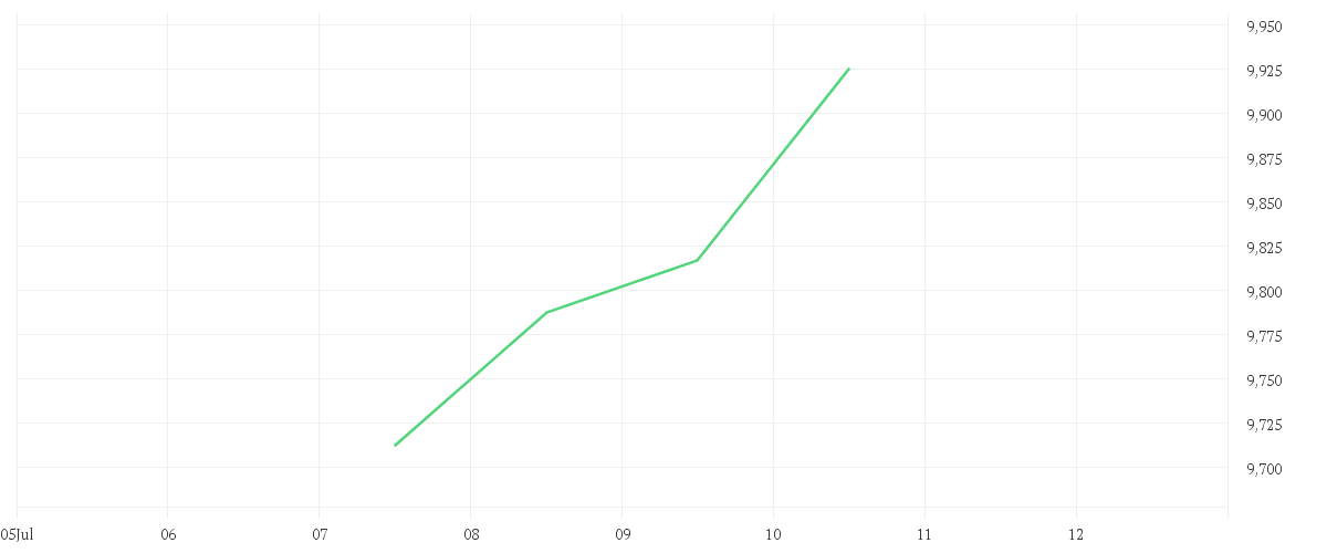 Chart zur Tagesentwicklung von Amundi S&P World Health Care Screened UCITS ETF Dist