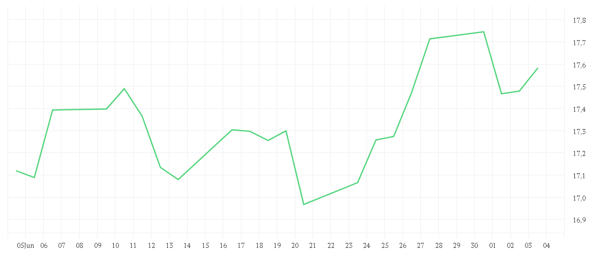 Chart zur Monatsentwicklung von Amundi S&P World Communication Services Screened UCITS ETF Acc