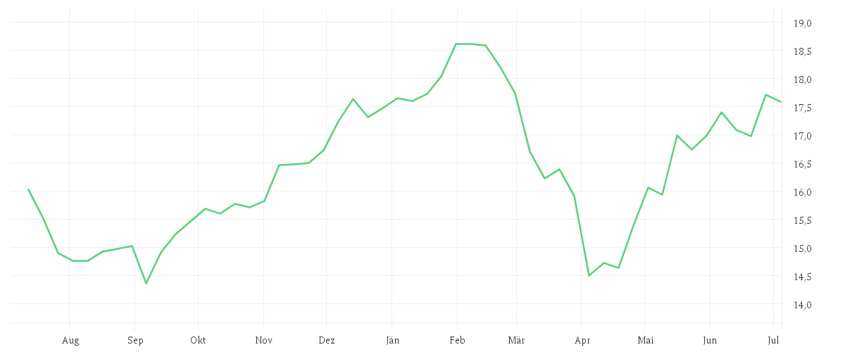 Chart zur Jahresentwicklung von Amundi S&P World Communication Services Screened UCITS ETF Acc