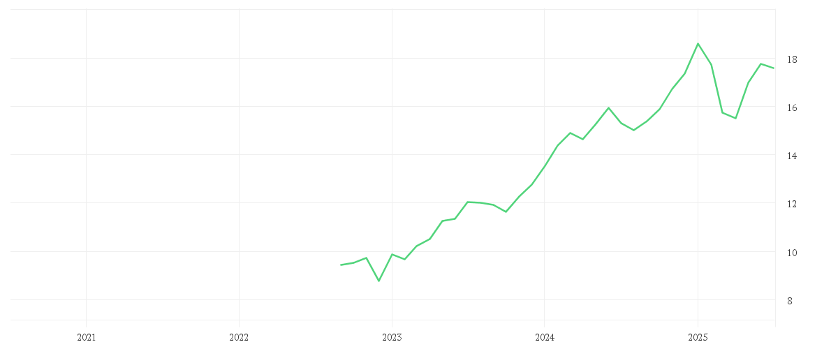 Chart zur Entwicklung der letzten fünf Jahre von Amundi S&P World Communication Services Screened UCITS ETF Acc