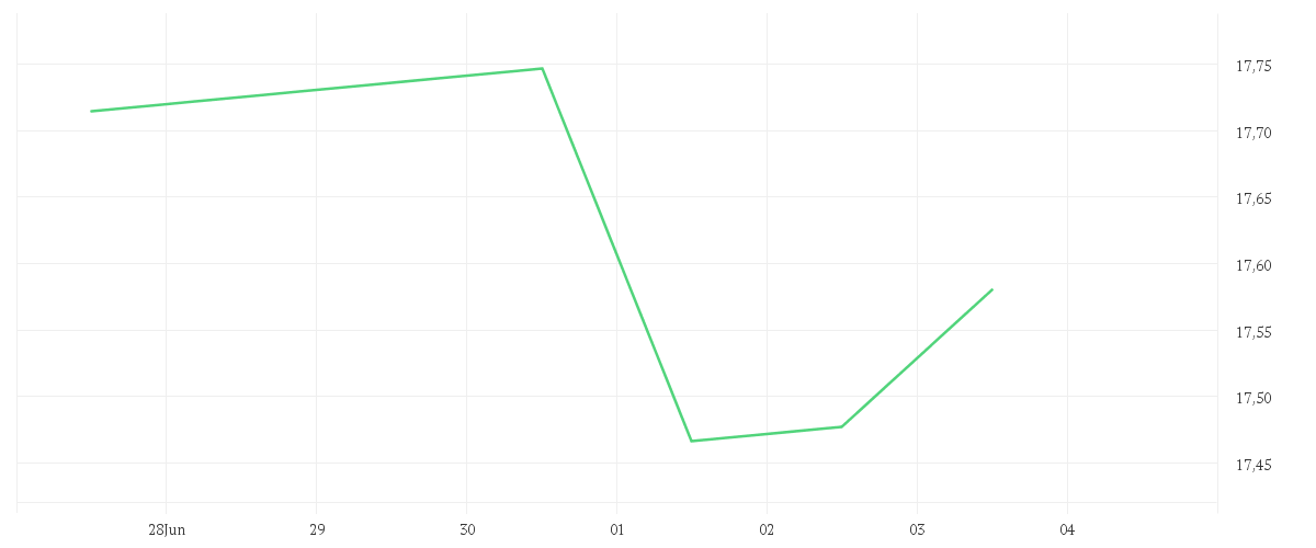 Chart zur Tagesentwicklung von Amundi S&P World Communication Services Screened UCITS ETF Acc