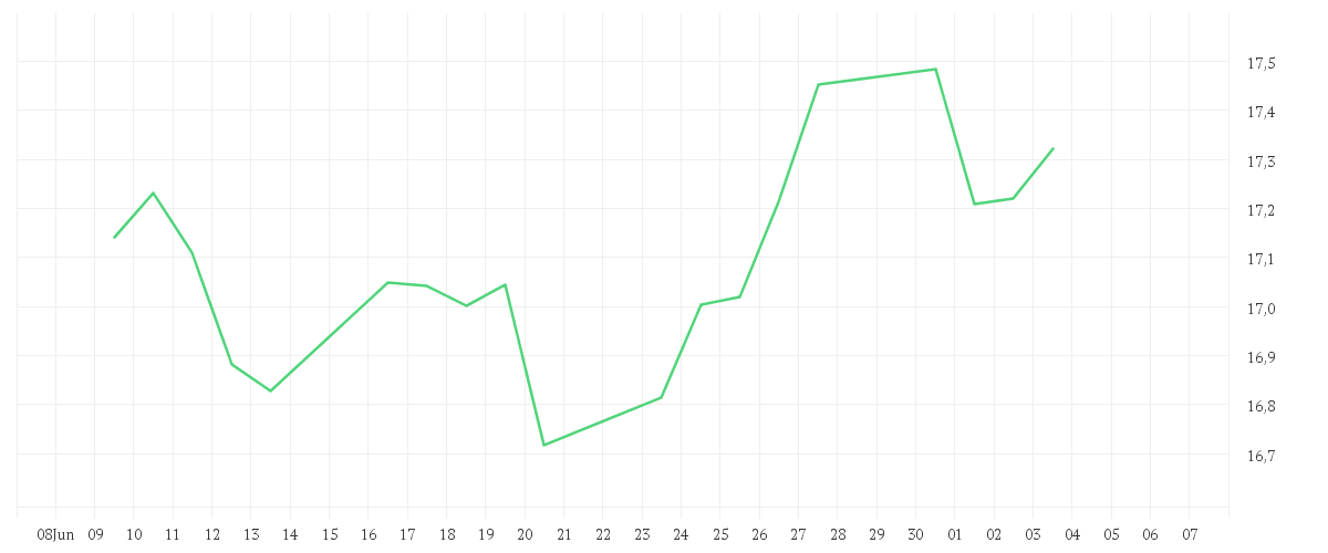 Chart zur Monatsentwicklung von Amundi S&P World Communication Services Screened UCITS ETF Dist