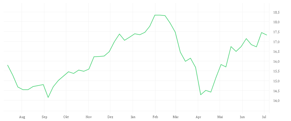 Chart zur Jahresentwicklung von Amundi S&P World Communication Services Screened UCITS ETF Dist