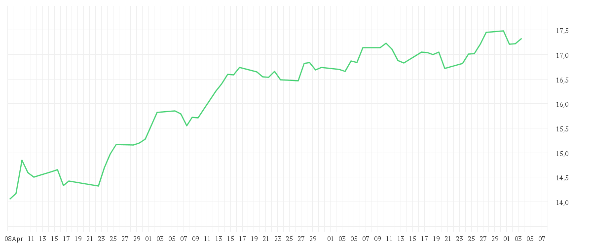 Chart zur Entwicklung der letzten drei Monate von Amundi S&P World Communication Services Screened UCITS ETF Dist
