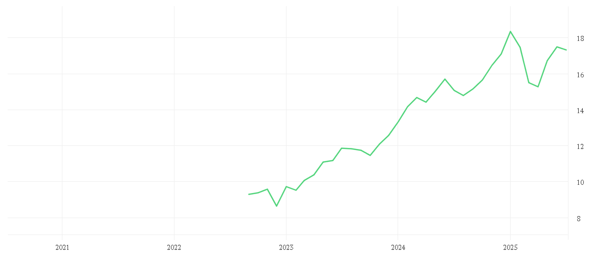 Chart zur Entwicklung der letzten fünf Jahre von Amundi S&P World Communication Services Screened UCITS ETF Dist