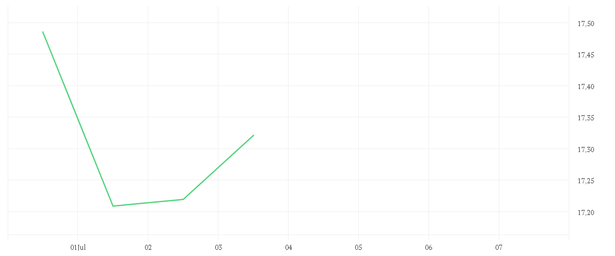 Chart zur Tagesentwicklung von Amundi S&P World Communication Services Screened UCITS ETF Dist