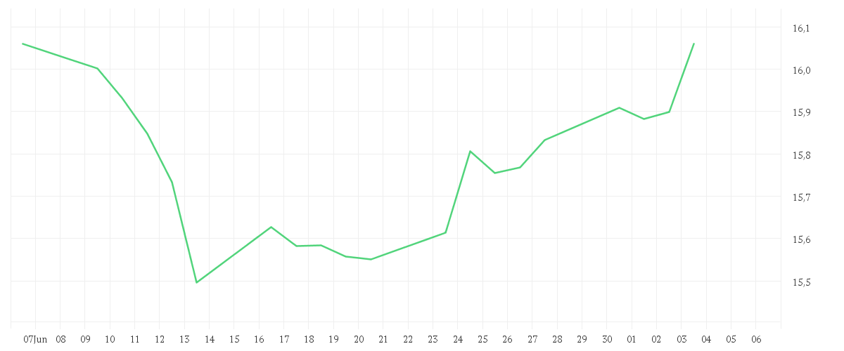 Chart zur Monatsentwicklung von Amundi S&P World Financials Screened UCITS ETF Acc