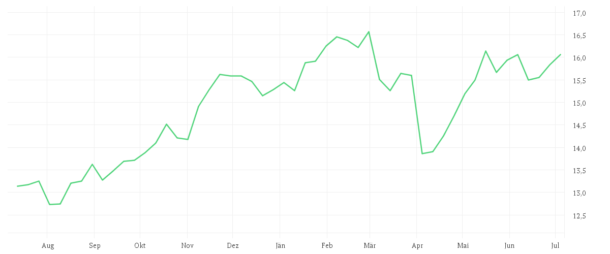 Chart zur Jahresentwicklung von Amundi S&P World Financials Screened UCITS ETF Acc