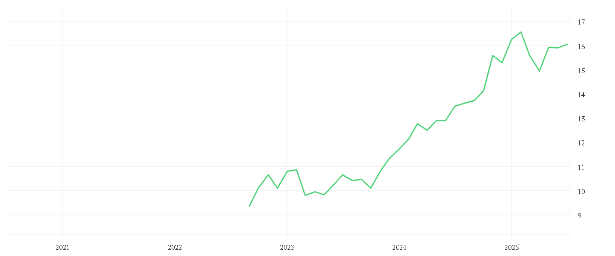 Chart zur Entwicklung der letzten fünf Jahre von Amundi S&P World Financials Screened UCITS ETF Acc
