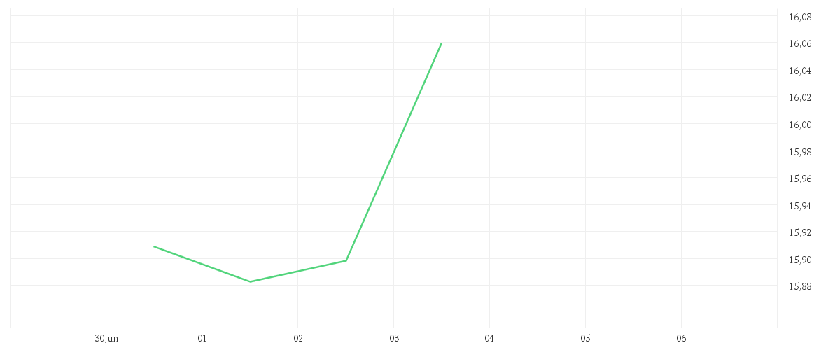 Chart zur Tagesentwicklung von Amundi S&P World Financials Screened UCITS ETF Acc