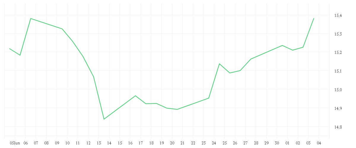 Chart zur Monatsentwicklung von Amundi S&P World Financials Screened UCITS ETF Dist