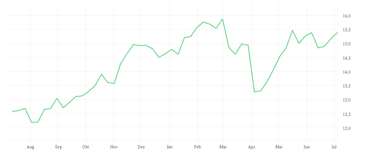 Chart zur Jahresentwicklung von Amundi S&P World Financials Screened UCITS ETF Dist