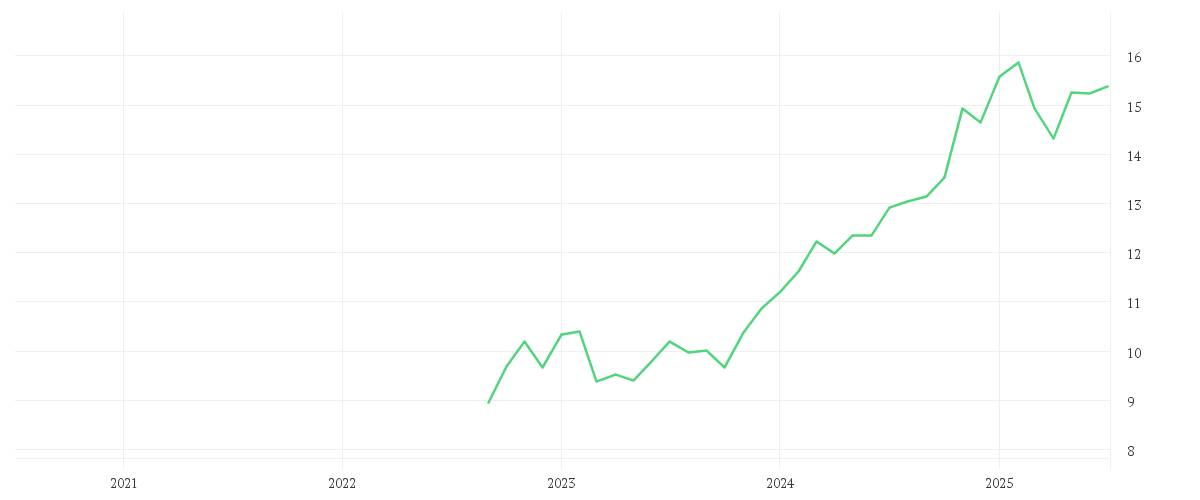Chart zur Entwicklung der letzten fünf Jahre von Amundi S&P World Financials Screened UCITS ETF Dist