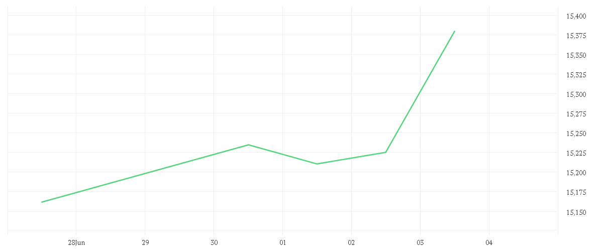 Chart zur Tagesentwicklung von Amundi S&P World Financials Screened UCITS ETF Dist