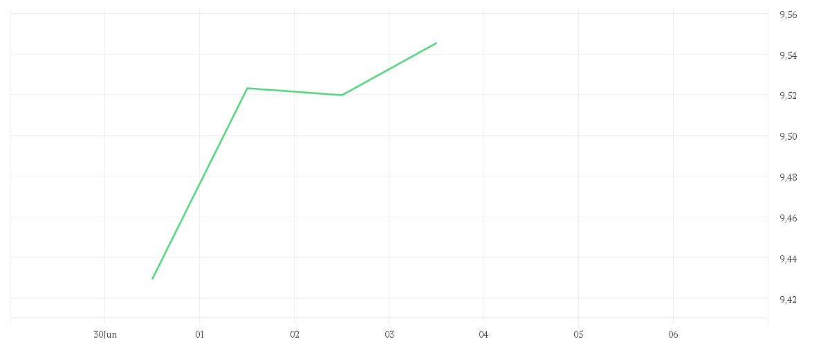 Chart zur Wochenentwicklung von Amundi S&P World Consumer Staples Screened UCITS ETF Dist